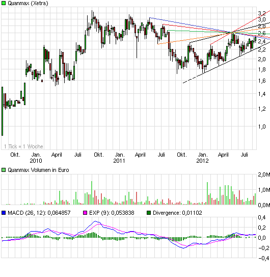 S&T/Kontron mit Foxconn (vorm. Quanmax AG) 530554