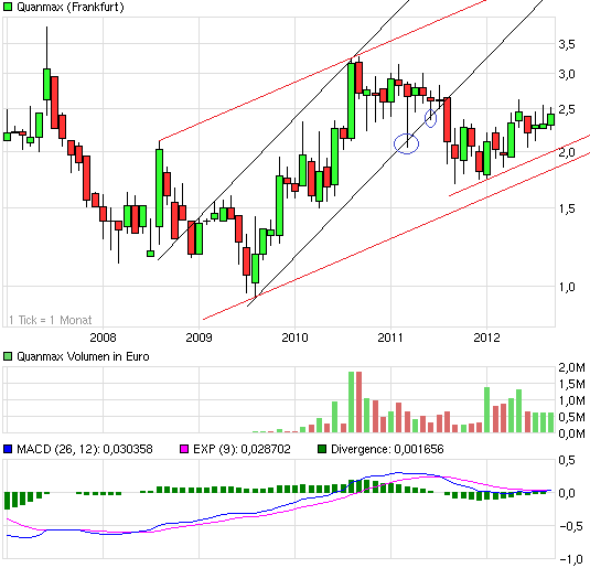 S&T/Kontron mit Foxconn (vorm. Quanmax AG) 540086
