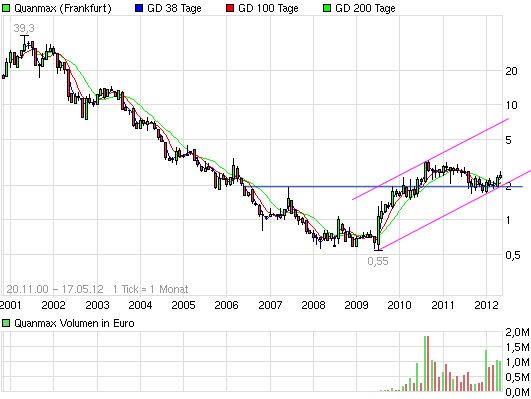 S&T/Kontron mit Foxconn (vorm. Quanmax AG) 540594