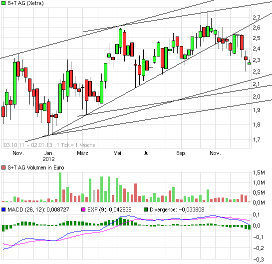 S&T/Kontron mit Foxconn (vorm. Quanmax AG) 565877