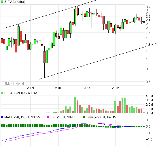 S&T/Kontron mit Foxconn (vorm. Quanmax AG) 566228