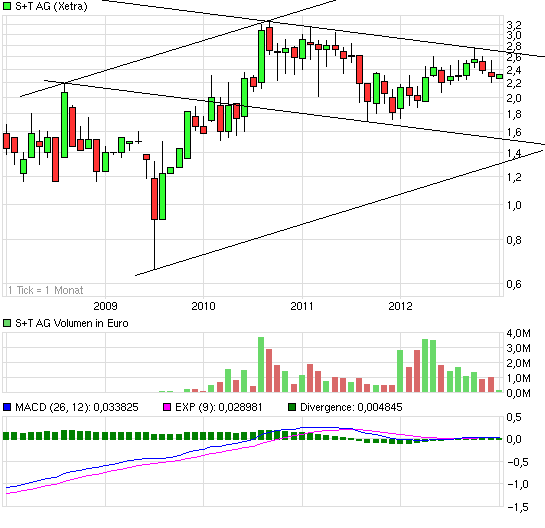 S&T/Kontron mit Foxconn (vorm. Quanmax AG) 566233