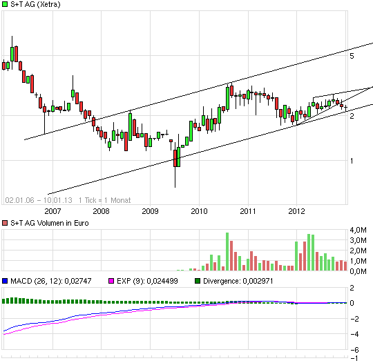 S&T/Kontron mit Foxconn (vorm. Quanmax AG) 568232