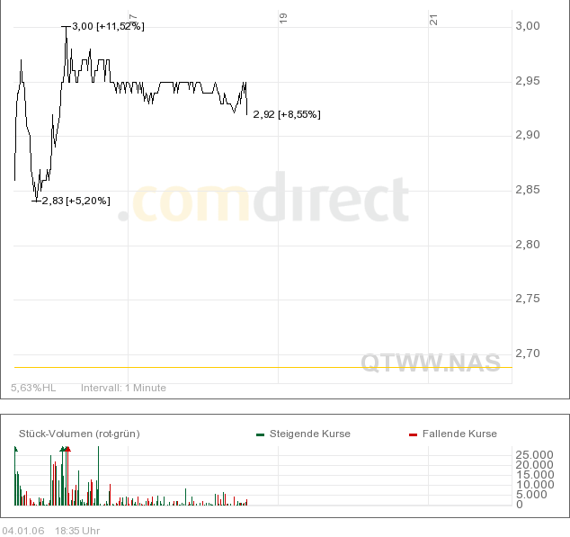 Quantum Fuel Systems WKN 662286 24650