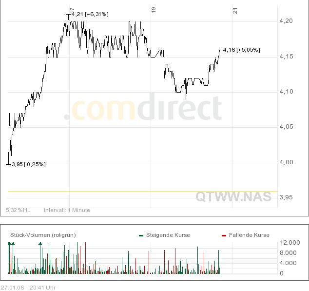 Quantum Fuel Systems WKN 662286 28062
