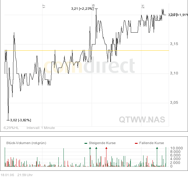 Quantum Fuel Systems WKN 662286 26901
