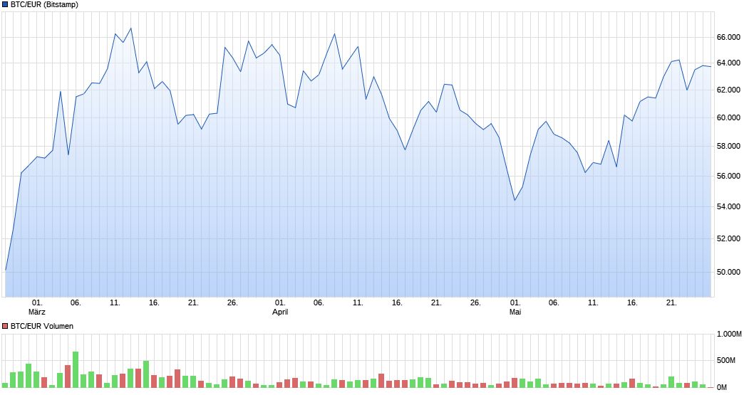Bitcoins der nächste Monsterhype steht bevor! 1431409