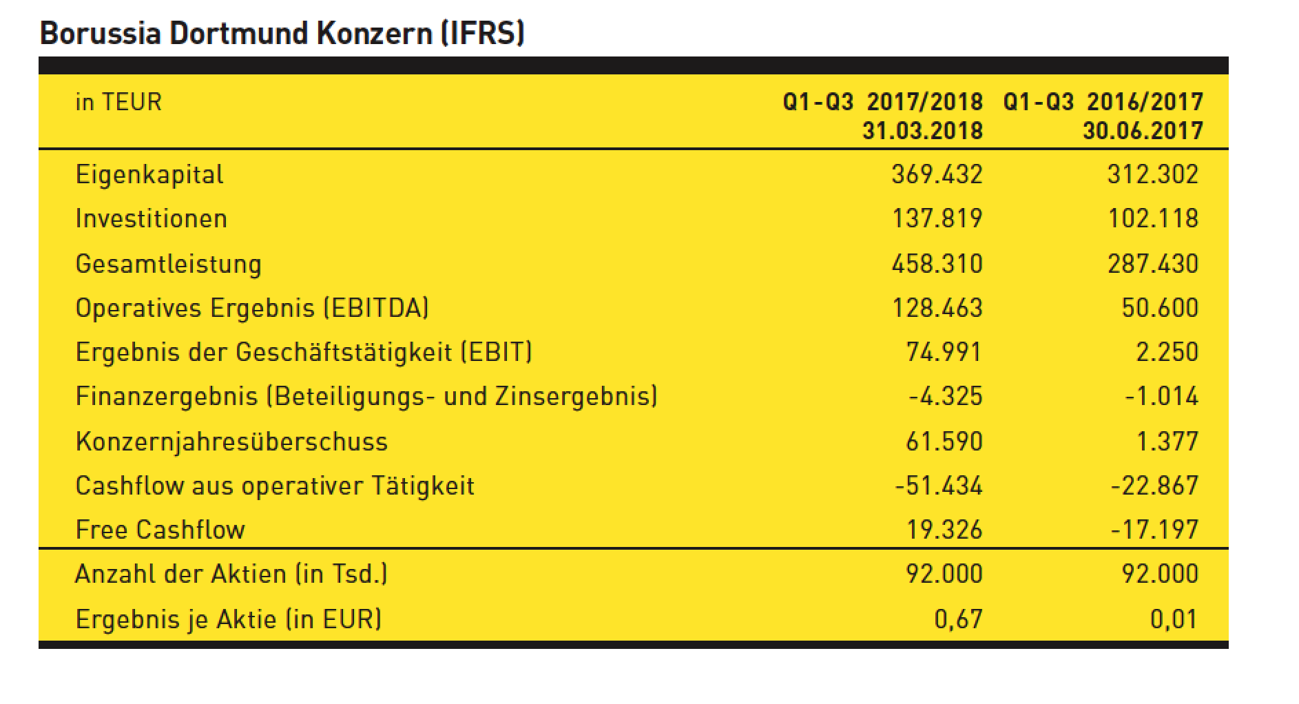 Borussia Dortmund - Unternehmens/Aktienanalyse 1058818