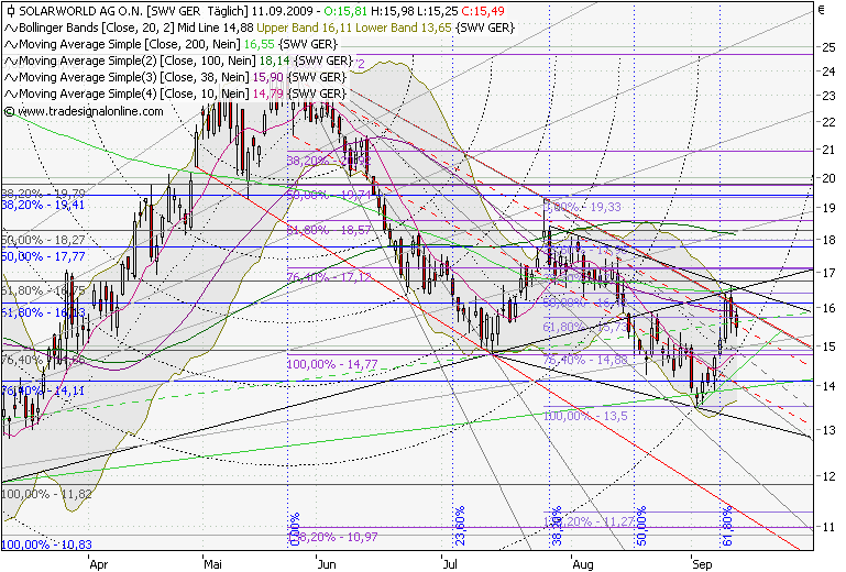  * * SUPER NEWS ZU SOLARWORLD * * 258930