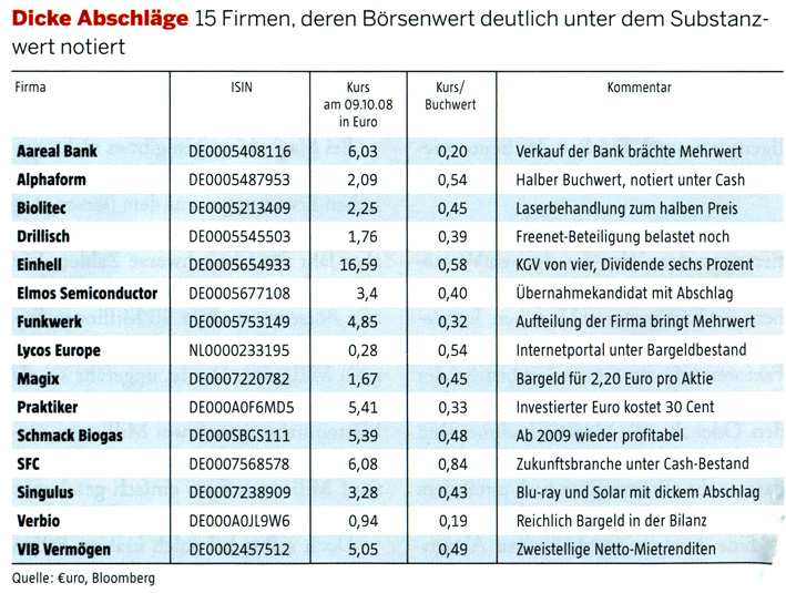 (Netto)Cash-Werte-Thread 196693