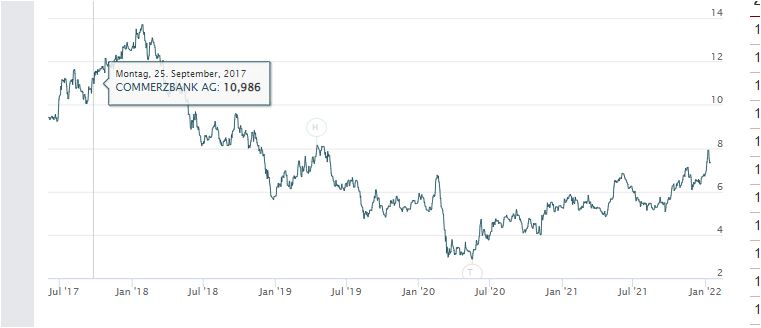 COMMERZBANK kaufen Kz. 28 € 1293258