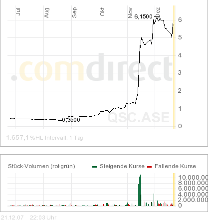 Aktien-Tipps bei Ariva - Rezept zum Geldverlieren 138110