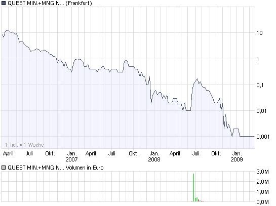 QUEST MINERALS+MNG (WKN: A0M92C) Produktionsstart? 223309