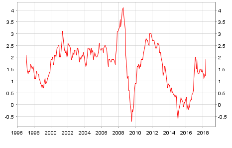 Zinserhöhungszyklus und Rezession 1057705