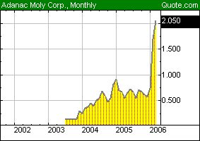 Adanac Moly Corp. WKN: A0DN0U 31738