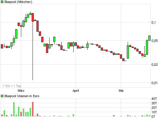 Bluepool - Fakten + Spekulation 404310