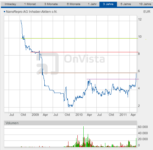 Nanorepro Durchbruch in 2011 ?? 406181