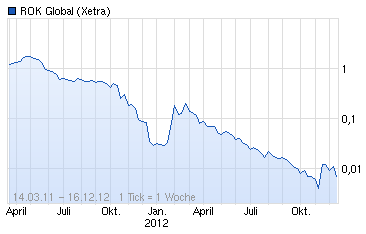 Pures Dynamit 300% +x möglich 698234
