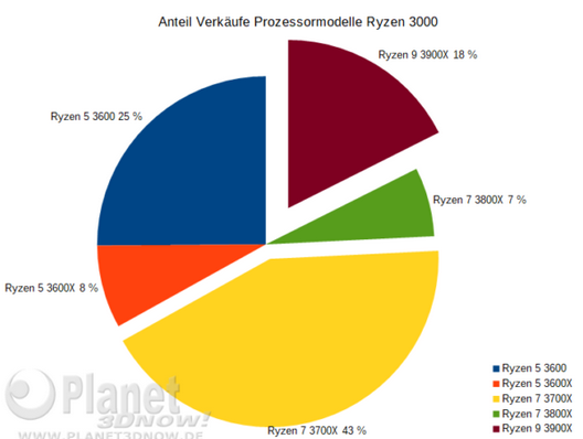 Mit Lisa Su und 7nm zum Next Horizon 1125151