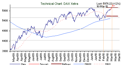 Commerzbank AG TuBull 10.12.08 DAX 3950 306978