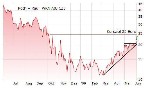 Roth & Rau AG 236958