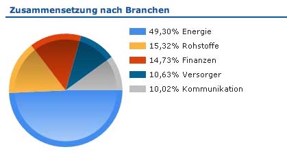 Russland - Gewinnerland? 210916