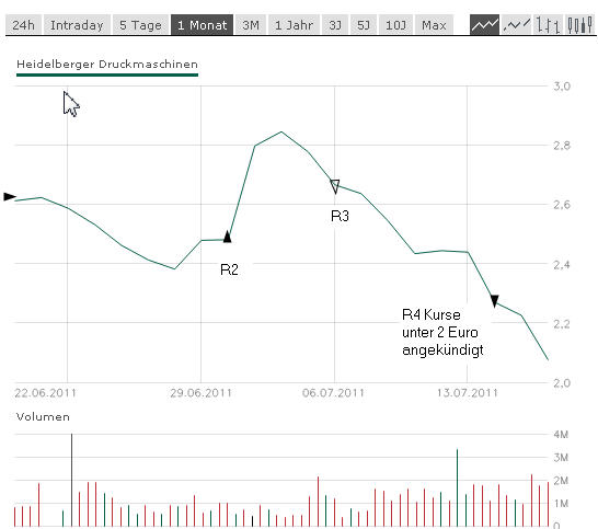 Heidelberger Druckmaschinen jetzt kaufenswert ? 422717
