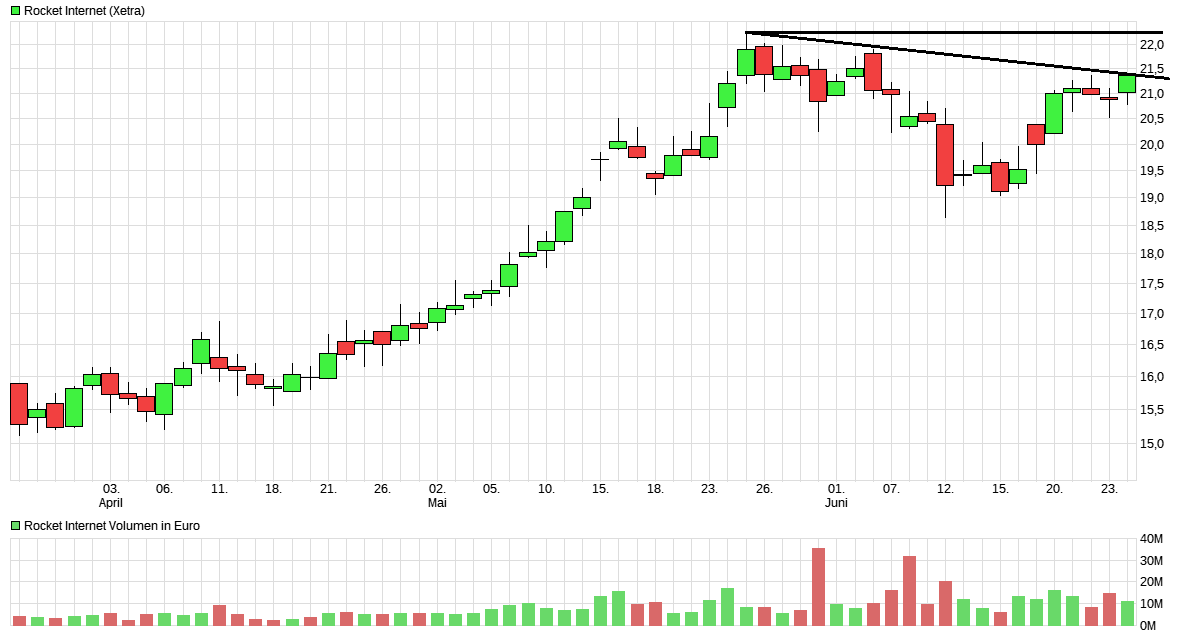 Rocket Internet A12UKK 997993