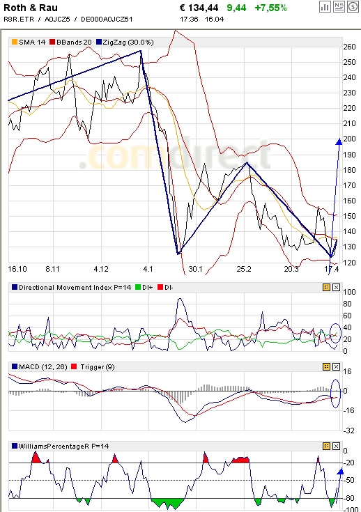 Roth & Rau AG 159744