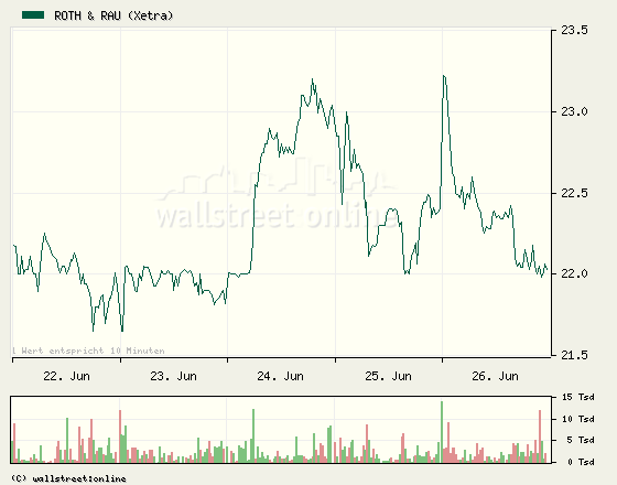 Roth & Rau AG 241443
