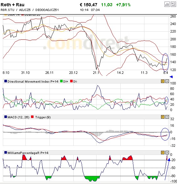 Roth & Rau AG 158105