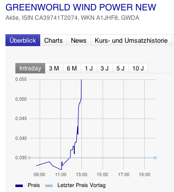 Greenworld Wind Power Co.Ltd. 482789