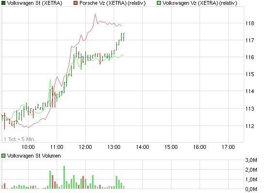 VW - mysteriöse Entwicklung im Open Interest 398296