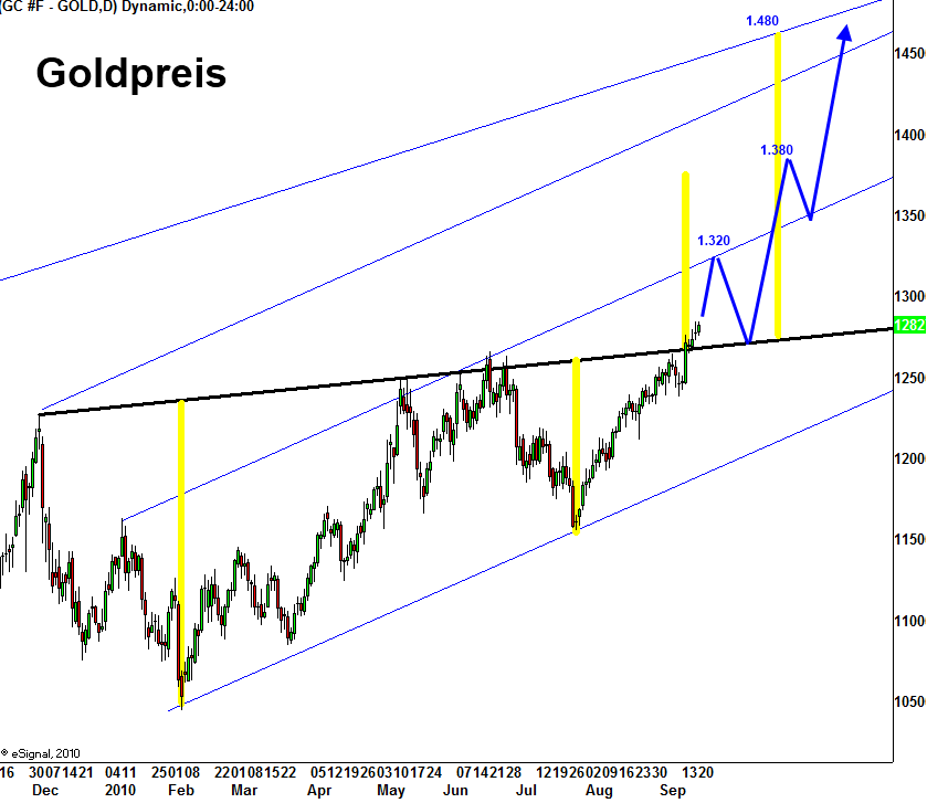 Wenn das Gold redet, dann schweigt die Welt! 347001
