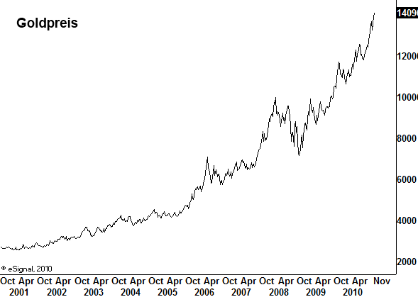 Wenn das Gold redet, dann schweigt die Welt! 357127
