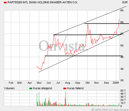 WKN 060630 raiffeisen international 25778