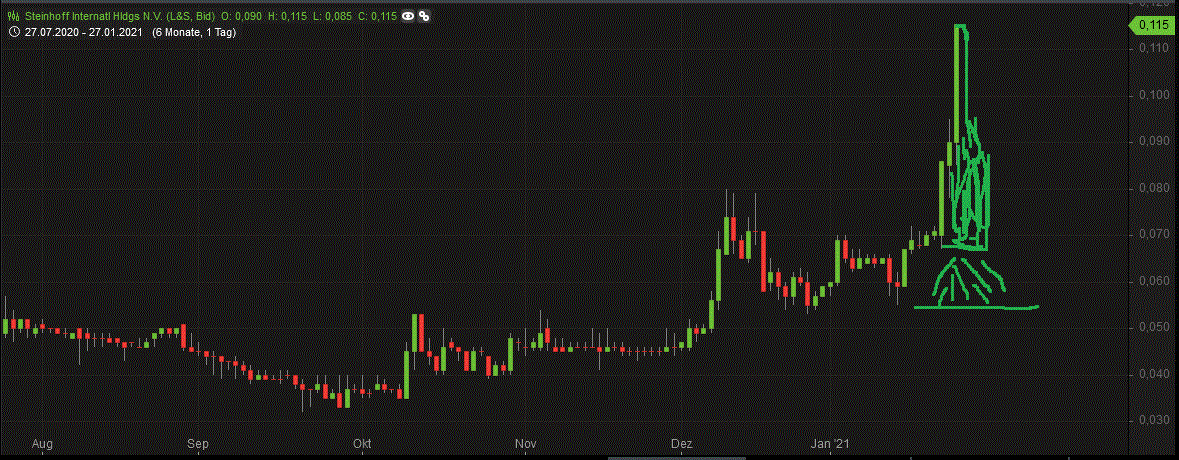 Steinhoff International Holdings N.V. 1229096