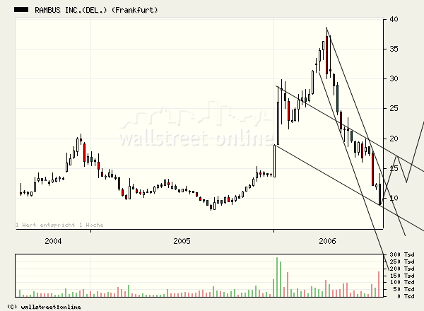 Hat jemand mal 'ne Chartanalyse zu RAMBUS und 3U ? 49863
