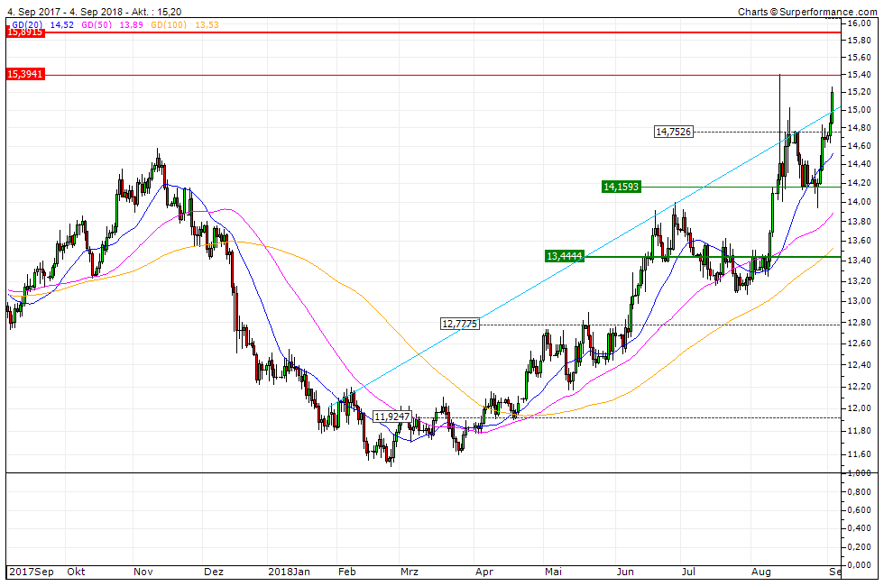 Milliarden-Gold-Unternehmen mit High Grades! 1072541