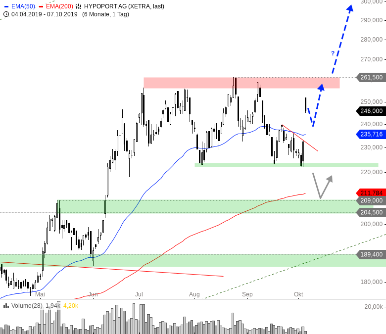 Hypoport - Kurschancen mit dem Finanzvertrieb 2.0 1137862