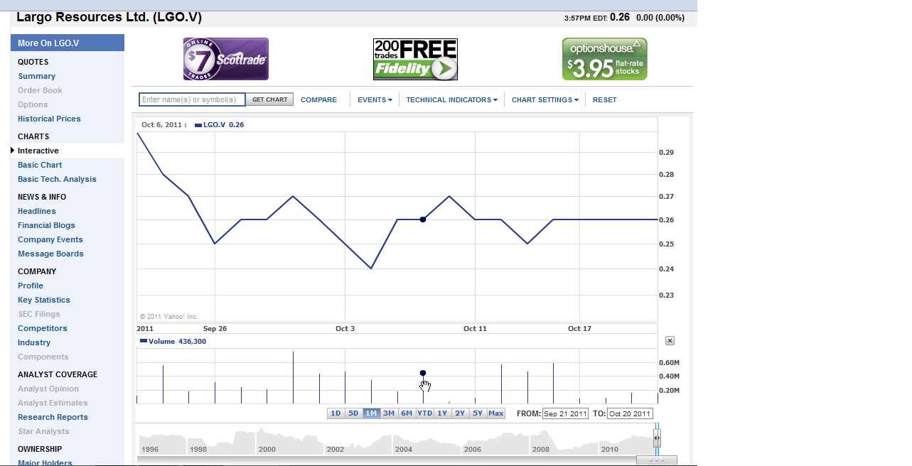 Largo Resources Kursrakete 450286
