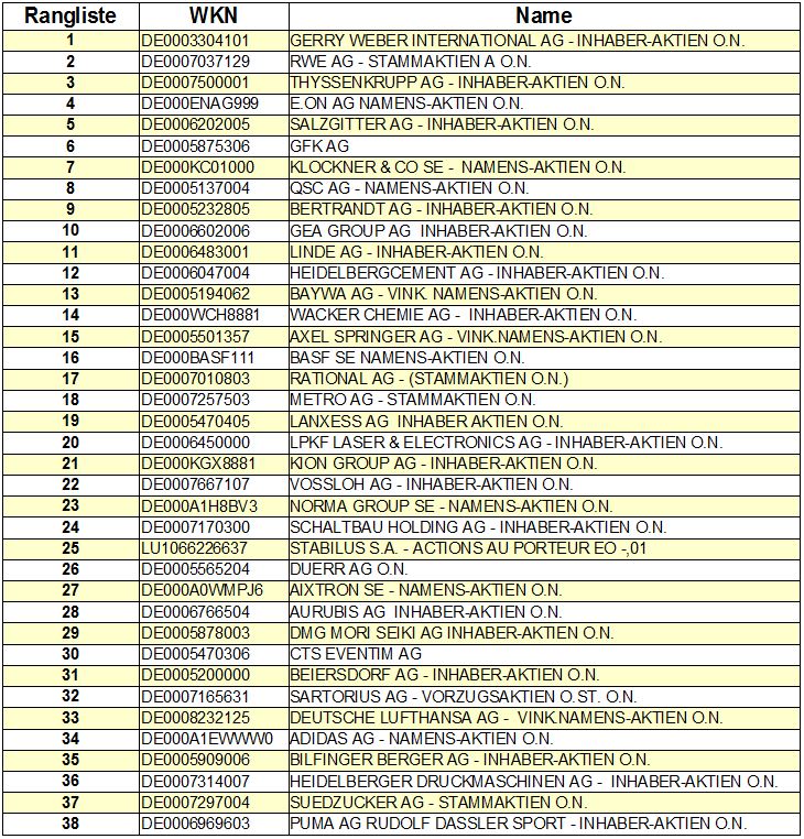 Dax & Co. - deutsche Aktien ins Depot! 869404