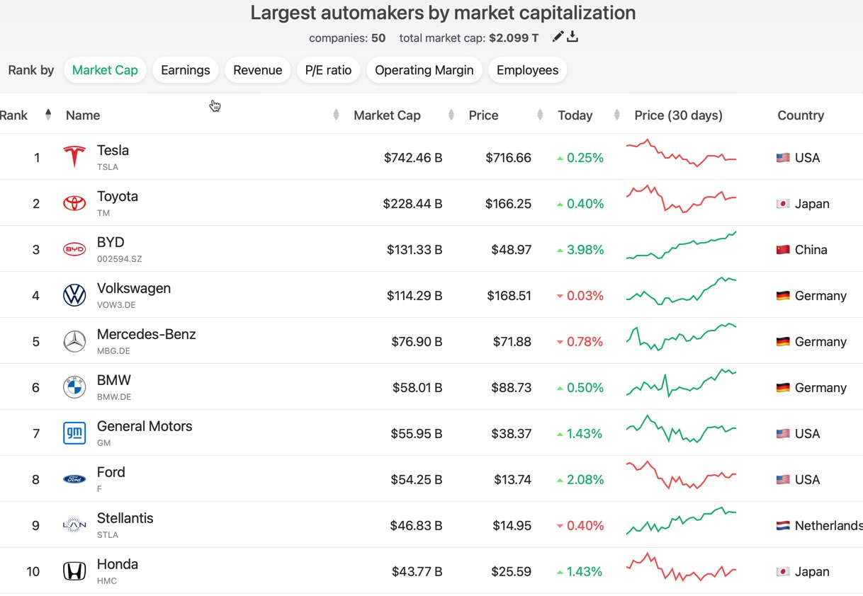 Auto- und Batterien-Herstellers BYD 1318411
