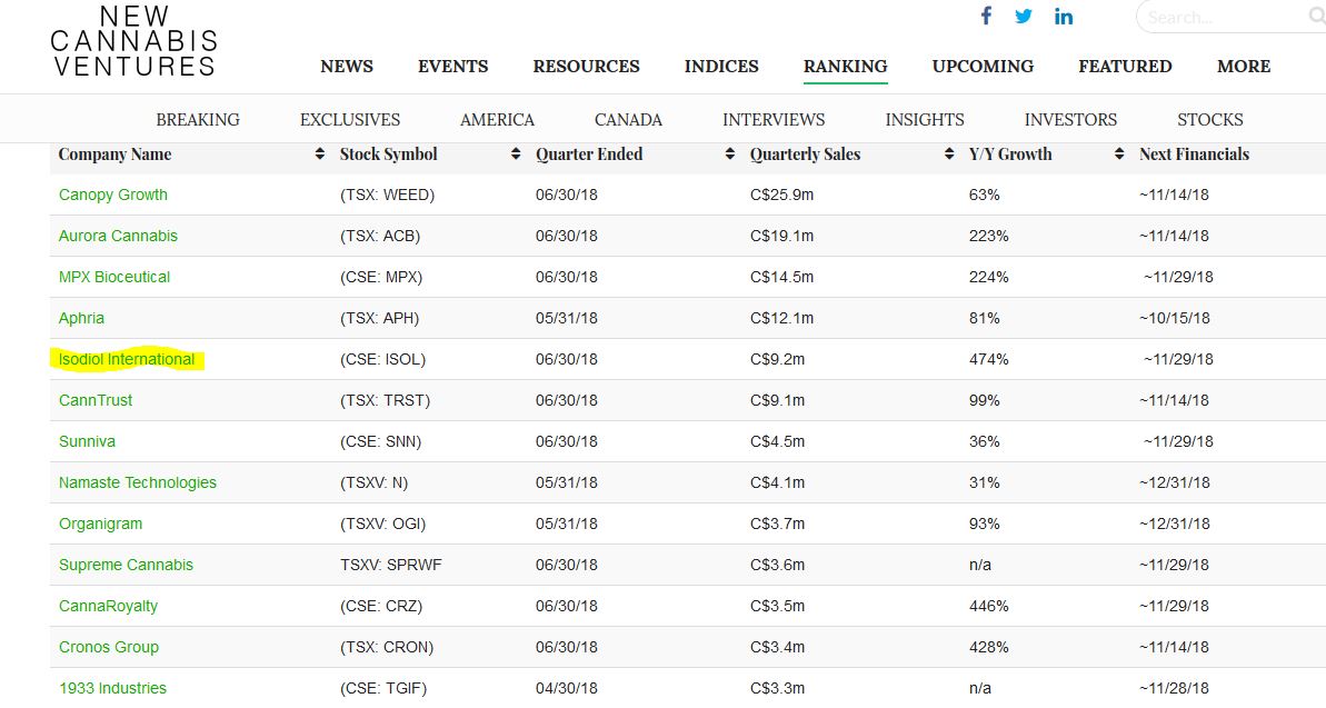 Isodiol Int. Inc.acquires 100% in Pot-O-Coffee 1076163
