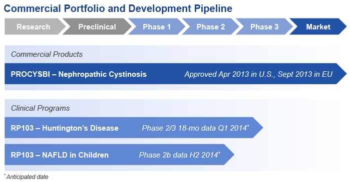 Raptor Pharmaceutical Corp 696827