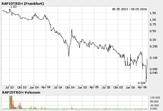 ++ Die schlechtesten Aktien aller Zeiten ++ 39735