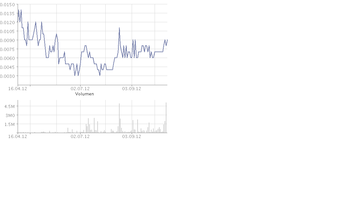 Der nächste Tenbagger ? 544785