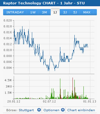Raptor Technology AG! Break Even 2011! Penny 2013! 571030