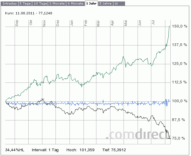Wenn das Gold redet, dann schweigt die Welt! 429289