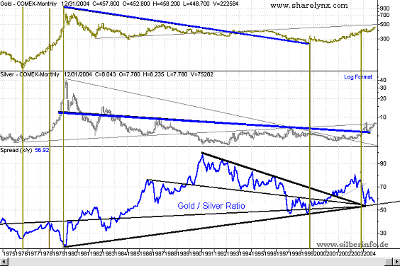 Silberpeis in 2 Jahren? 76995